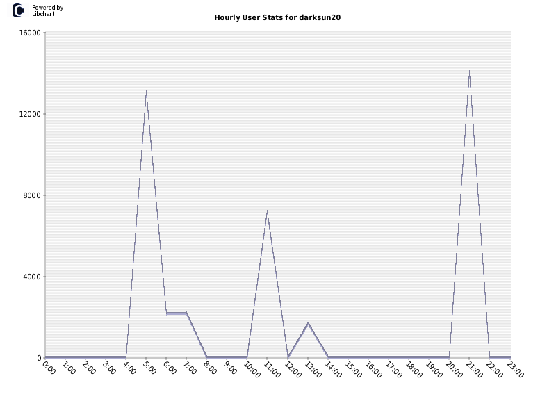 Hourly User Stats for darksun20